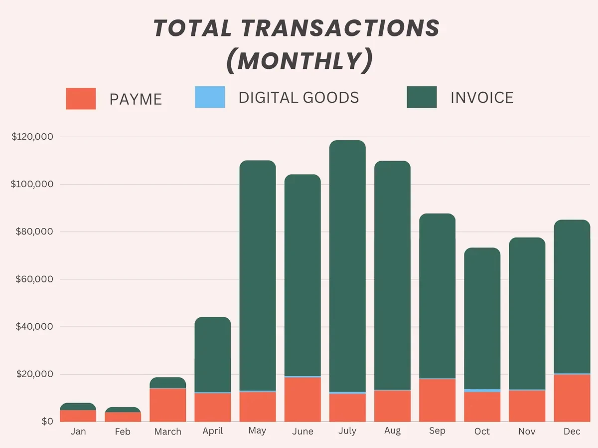 Checkya total transactions per month, by product