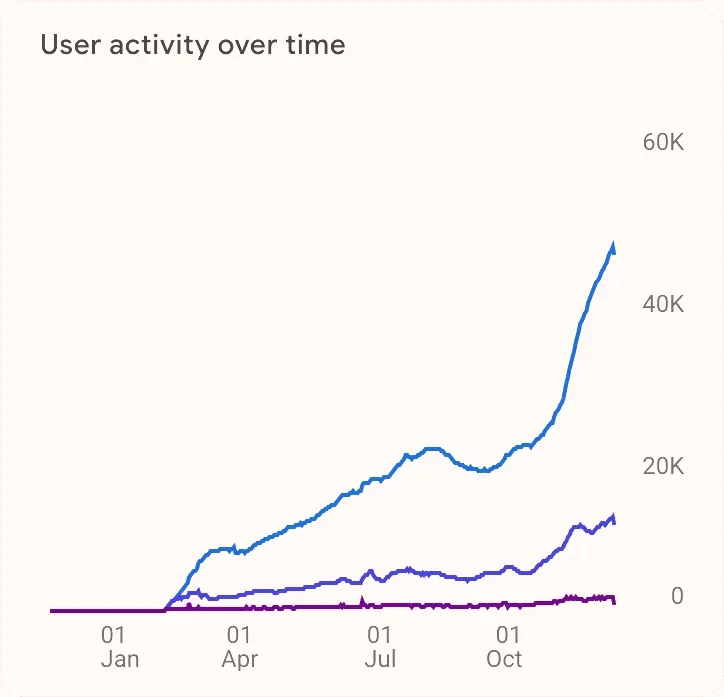 Checkya user activity over time