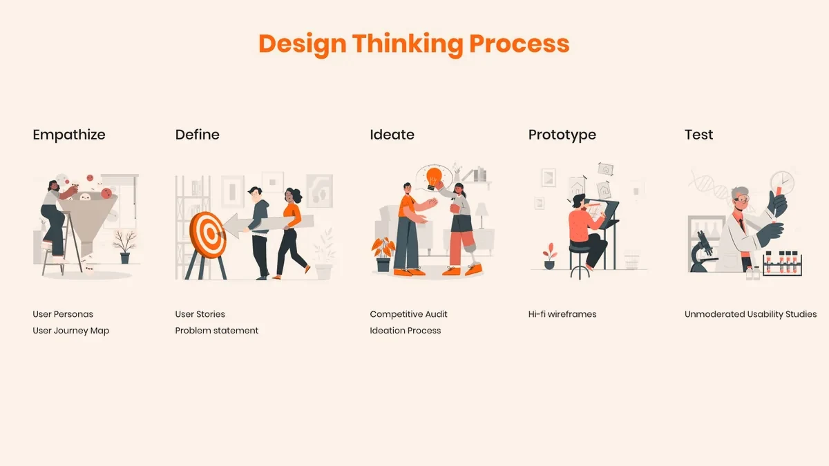 easyJet: the design thinking process